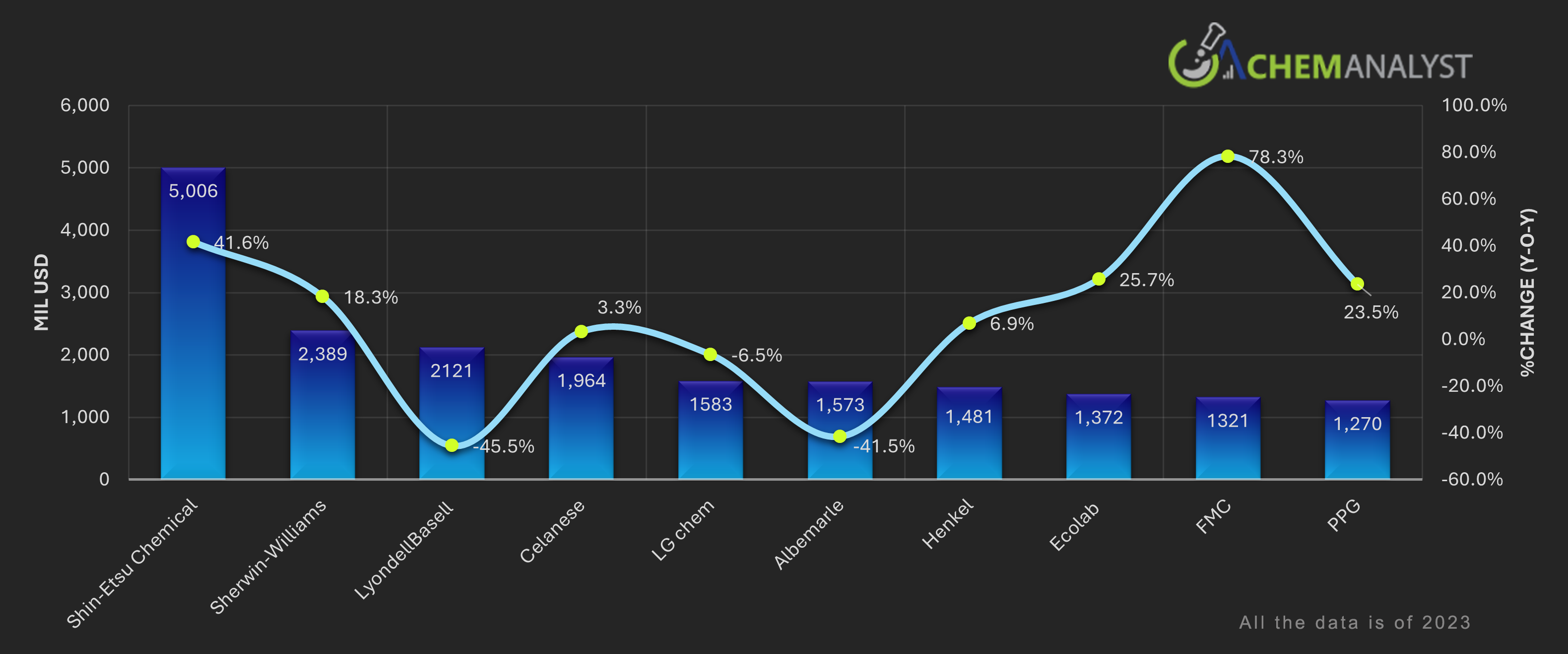 Top 10 by Net Income