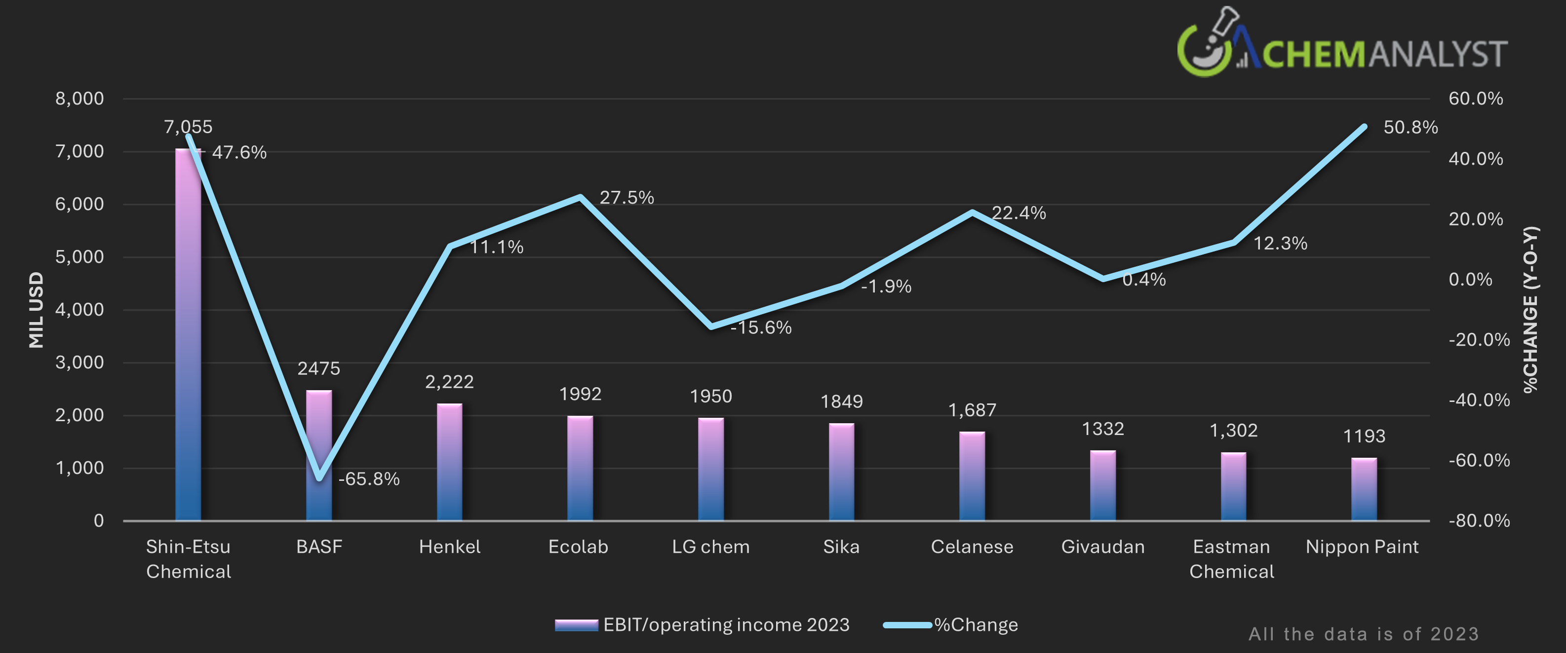 Top 10 By Operating Income