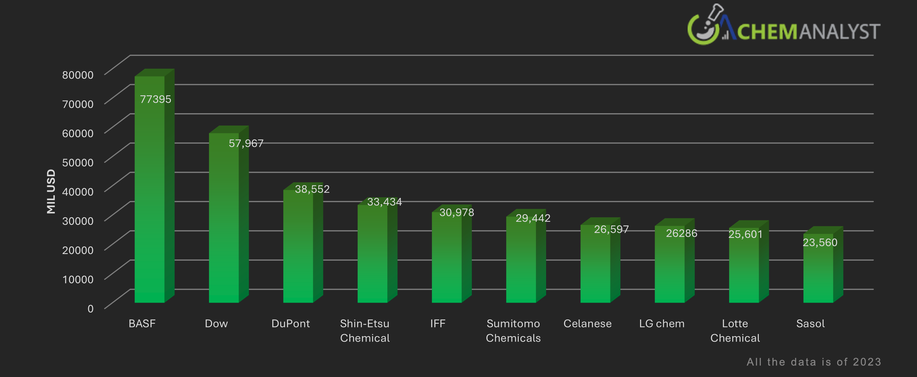 Top 10 by Total Assets