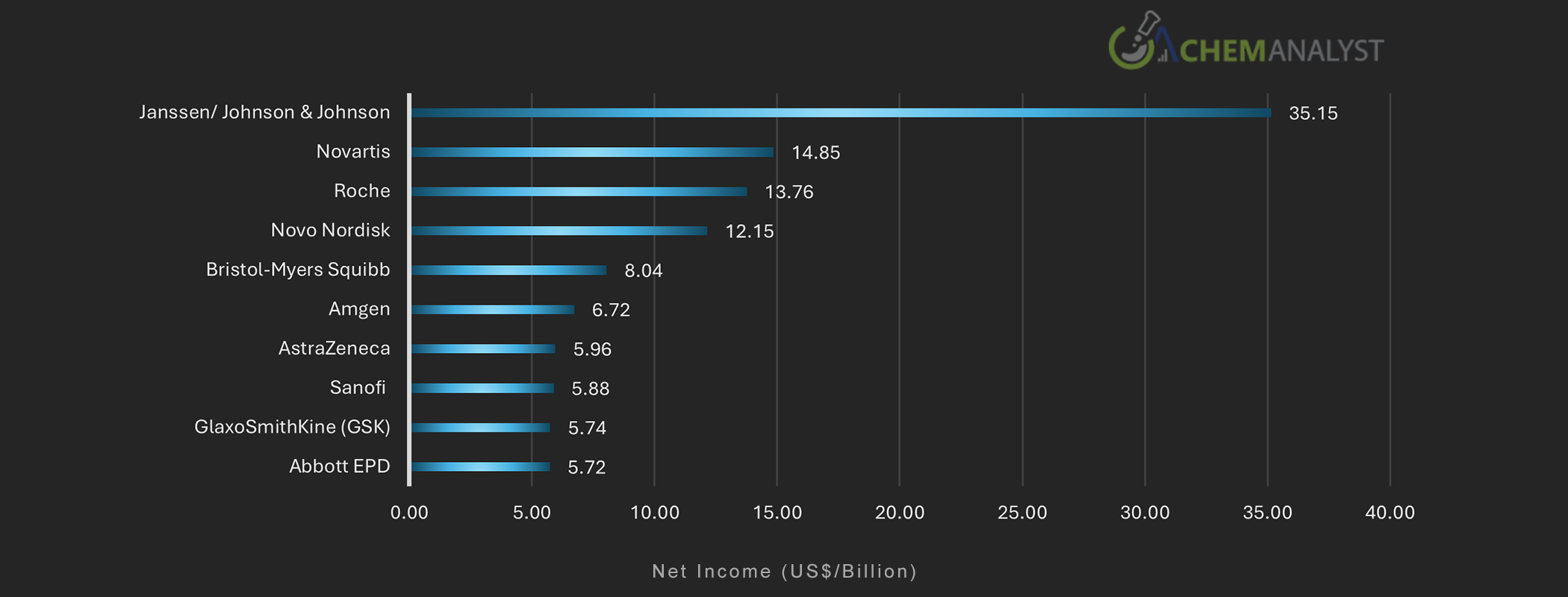 Top 10 Companies by Net Income