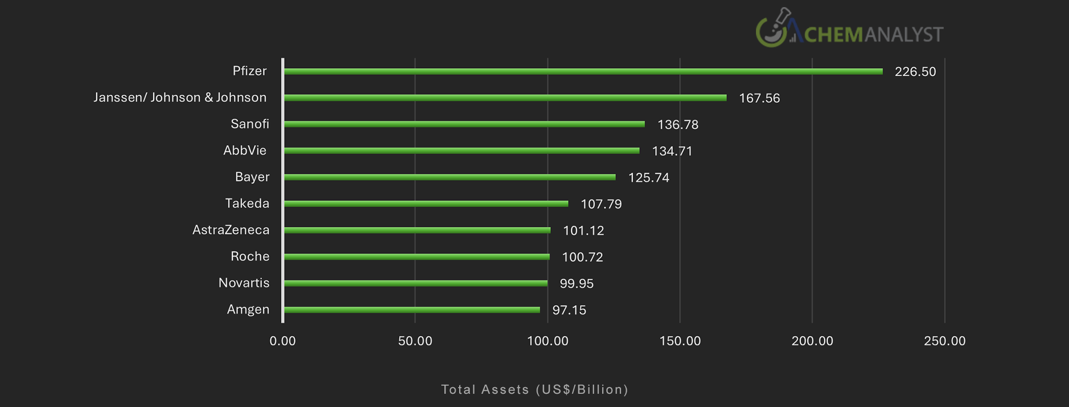 Top 10 Companies by Total Assets