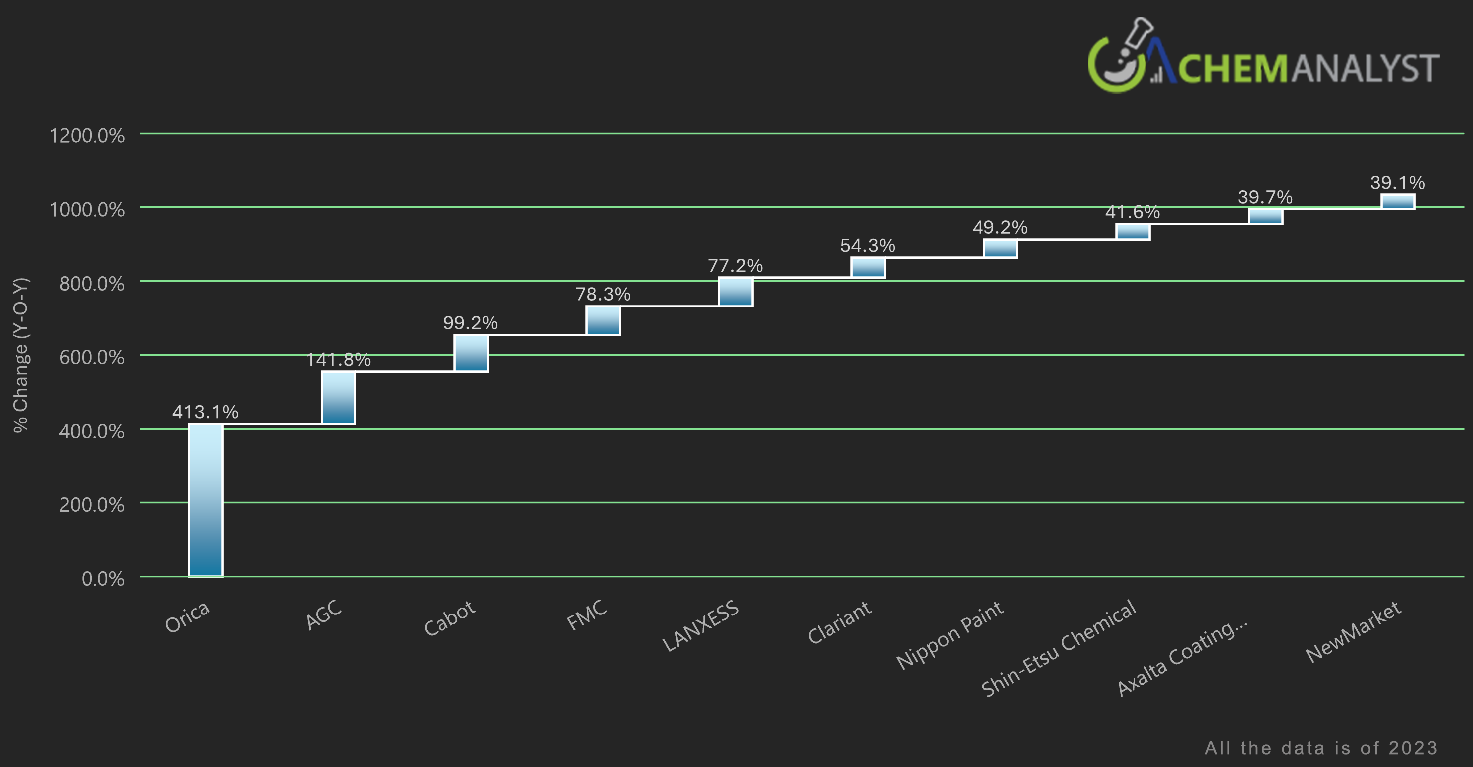 Top 10 Increments in Net Income