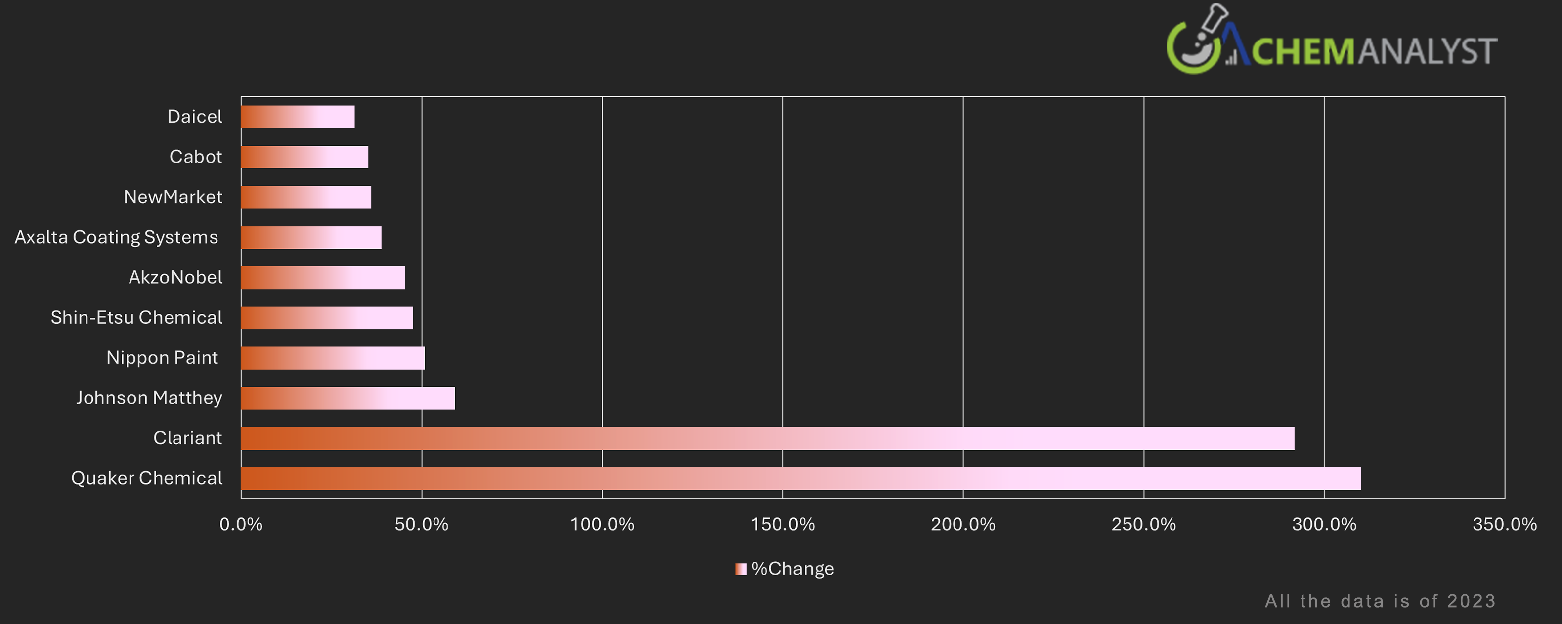 Top 10 Increments in Opetating Income